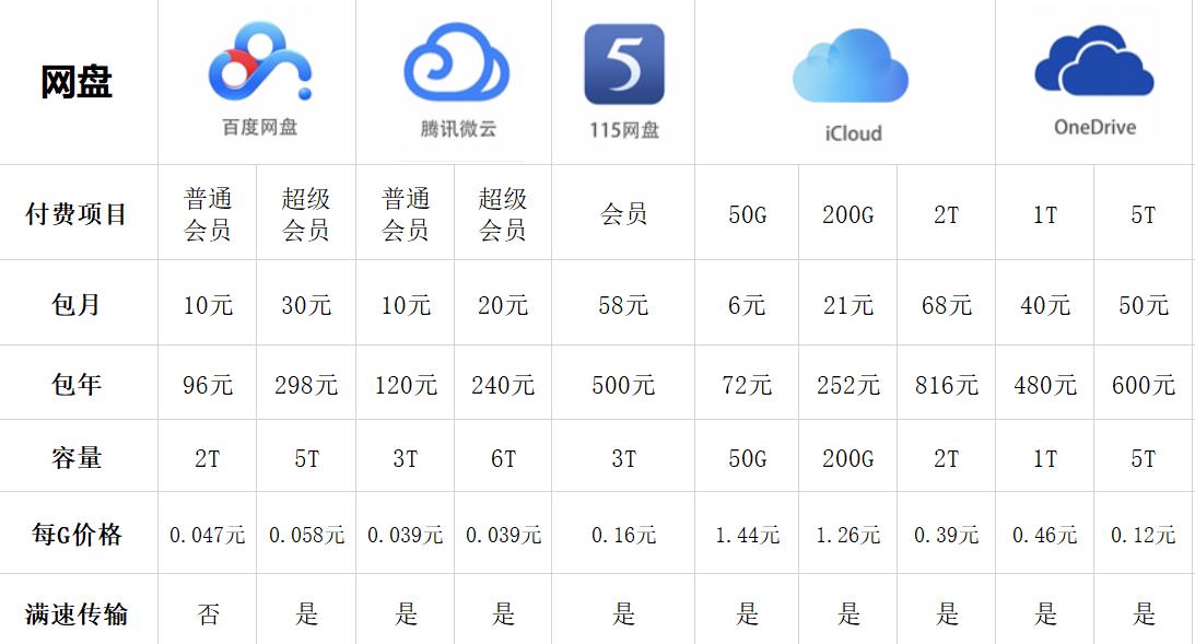 国内网盘哪个好用（公认最好用的5种网盘）