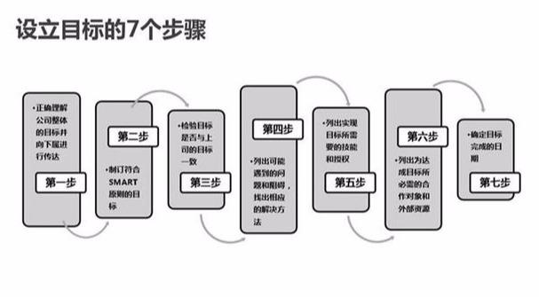 什么是目标管理，目标管理的主要内容