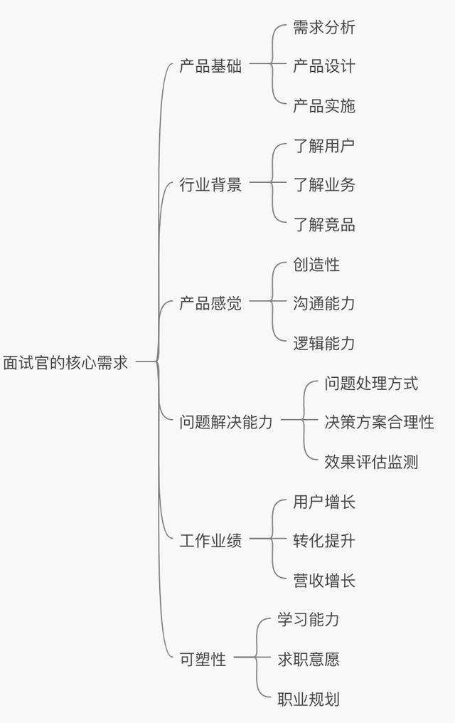 产品经理面试自我介绍讲什么（产品经理面试攻略）