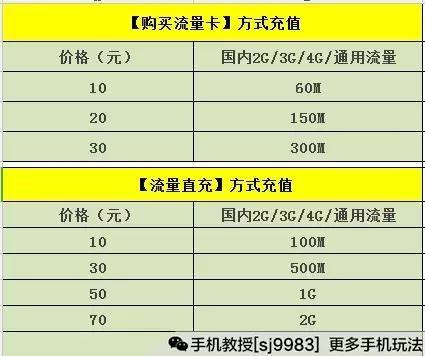 怎么买流量最便宜，1元1g流量充值平台