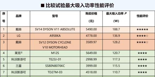 吸尘器哪个牌子好，购买吸尘器的注意事项