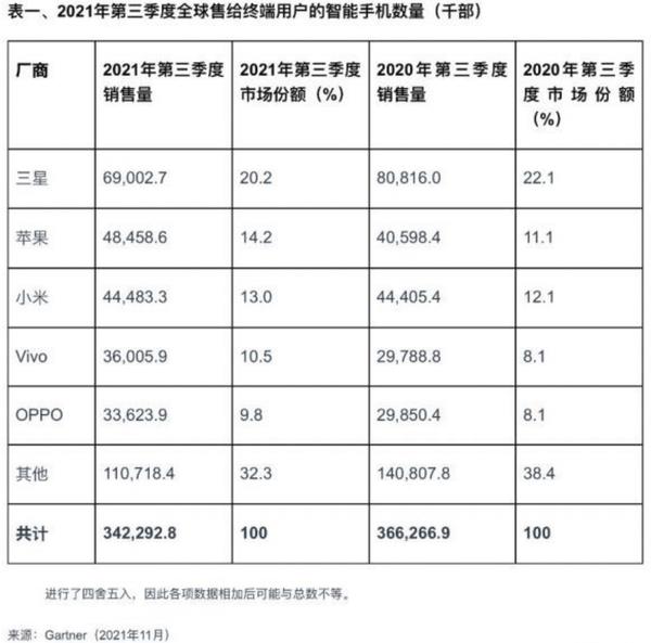 2021年Q3全球智能手机销量排名公布：苹果排名第二