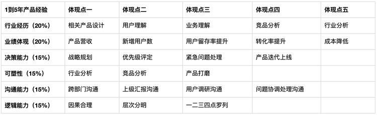 产品经理面试自我介绍讲什么（产品经理面试攻略）