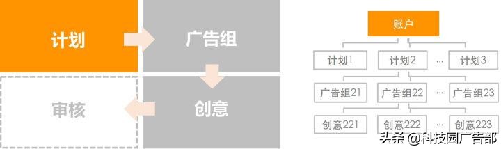 信息流广告投放工作内容（广告投放详细流程）