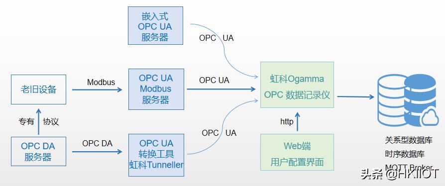 opc服务器软件有哪些（ocr文字识别软件排行榜）