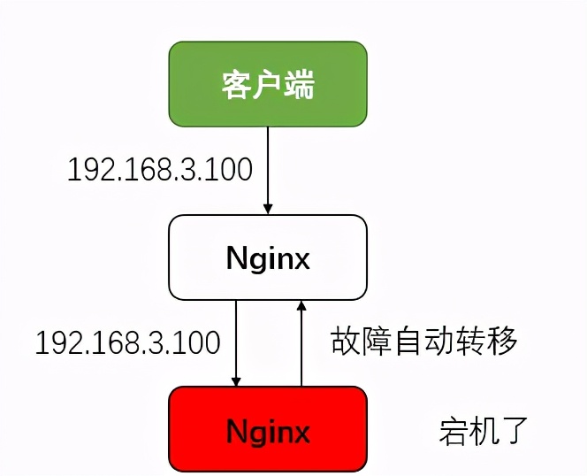 冗余备份和热备份的区别（详解两者间的区别和联系）