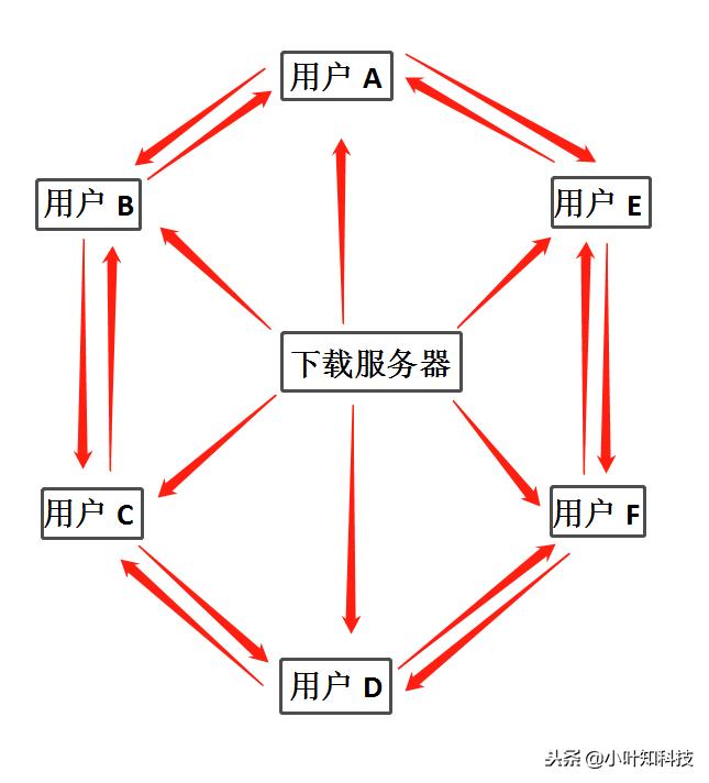 bt下载是什么原理（全新解剖BT下载原理）