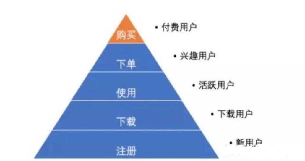 产品用户行为分析怎么写（4个方面写好用户行为分析）