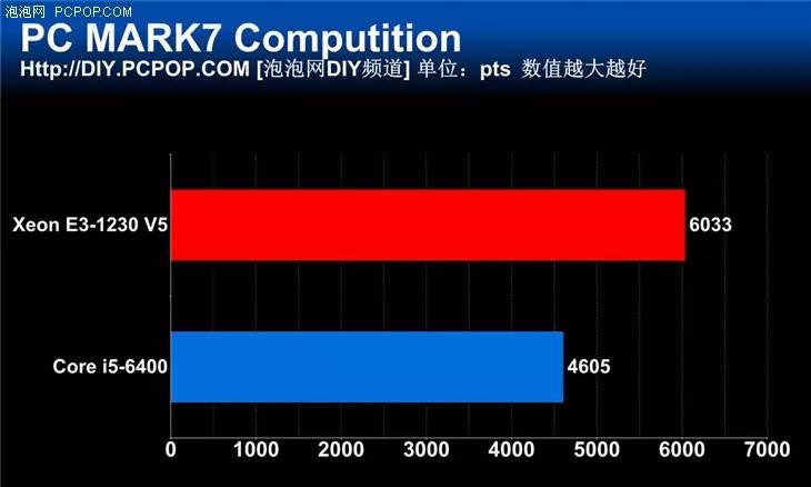 e系列cpu和i系列cpu哪个好（intel处理器性能排名）