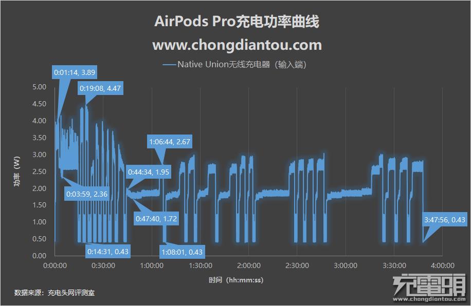 airpods充电要多久能充满（airpods正确充电方法）