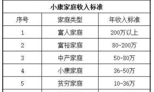 023年中国小康家庭标准（揭秘满足小康家庭的基本条件）"