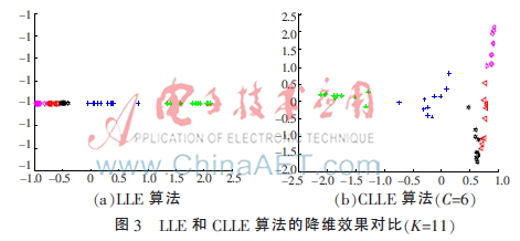 基于模糊聚类的LLE和SVM的人脸识别