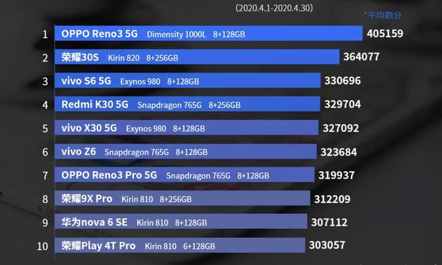 g手机排行榜最新2020年，看看你最喜欢哪一款"