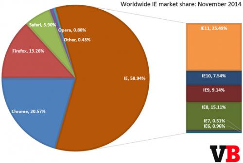 IE浏览器11月全球份额达59.94% IE11首超IE8