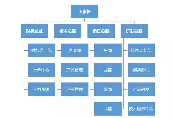 word快速生成流程图怎么连线（手把手教你制作流程图）