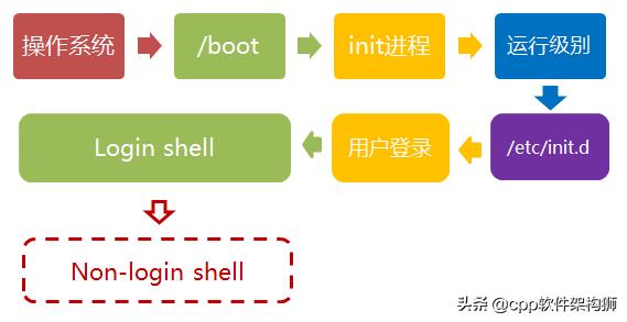 linux启动apache的方法（开启apache服务命令）