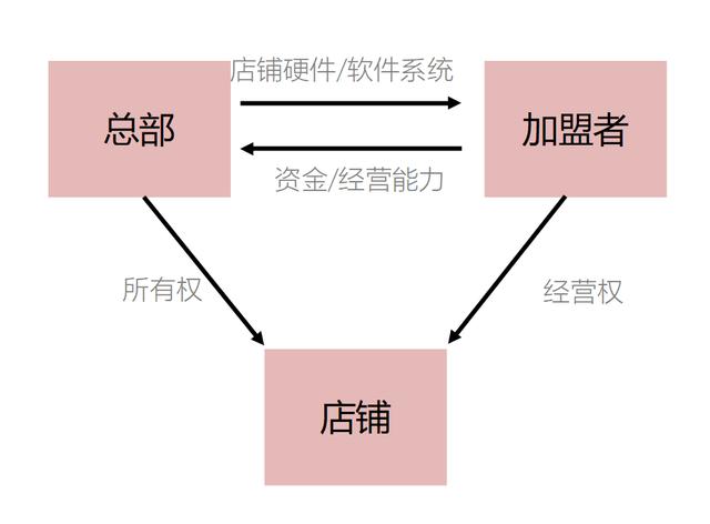 加盟费什么意思，快速带你了解加盟的真正含义