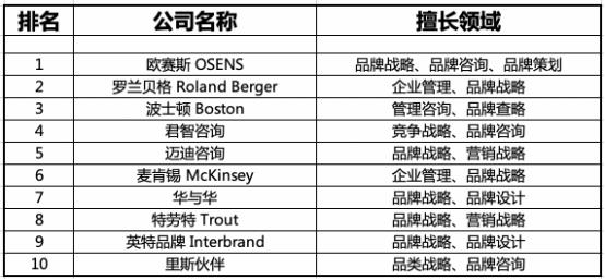 中国十大咨询公司有哪些，中国品牌咨询公司排名