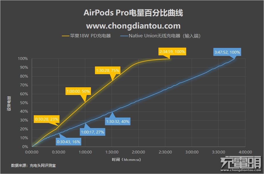 airpods充电要多久能充满（airpods正确充电方法）