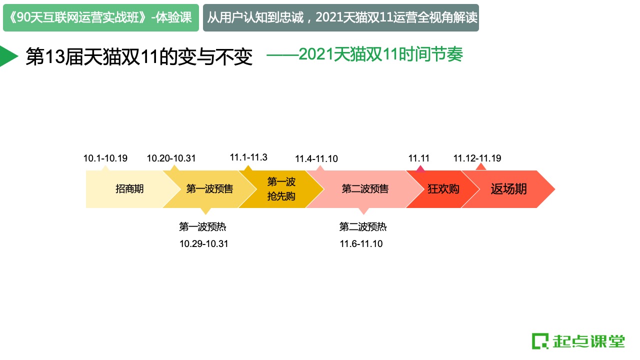 从认知到忠诚：2021天猫双十一运营全视角解读