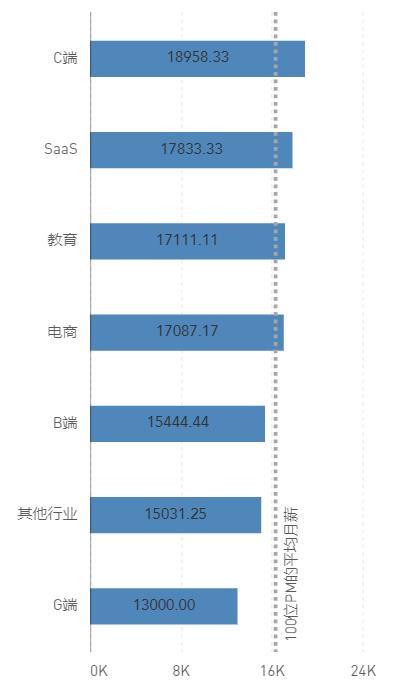 产品经理工资多少钱一个月（产品经理薪资分配情况）