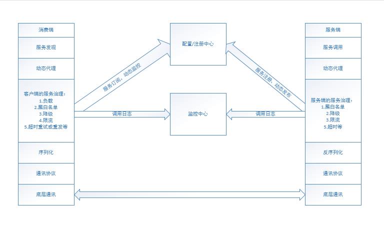 java 分布式有哪些技术（java分布式系统操作）