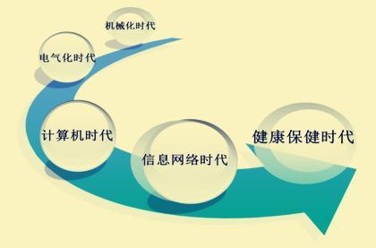 健康产业的创业项目有哪些（这10大排行榜一定要记住）