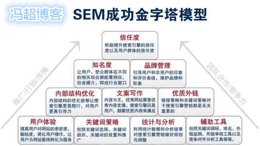 什么是sem营销，sem的4个发展阶段