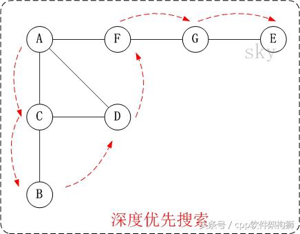 图的深度优先遍历算法（图的深度优先遍历定义）