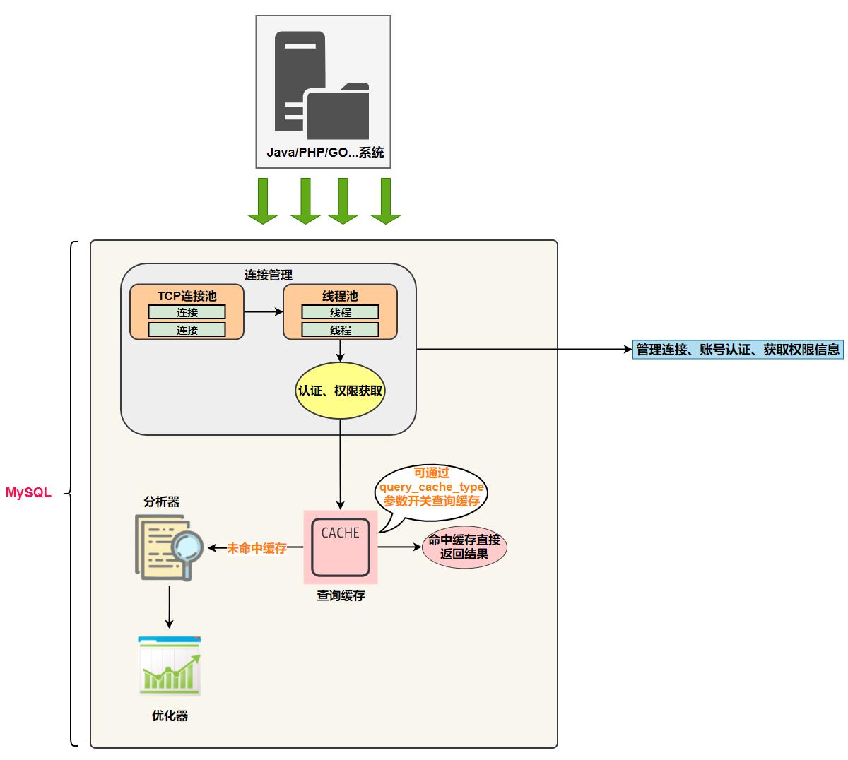 mysql认证都有什么（mysql数据库图形化界面）