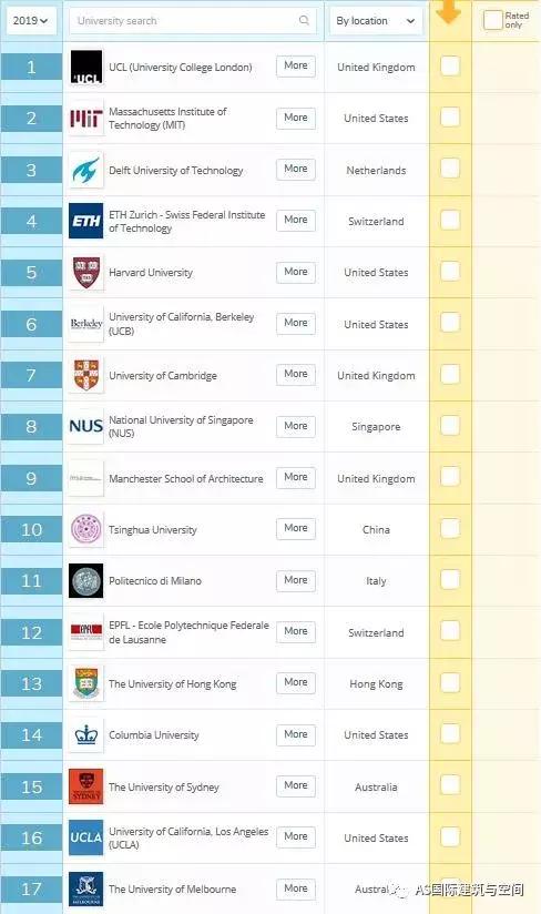 世界大学建筑系排名，未来就业前景分析