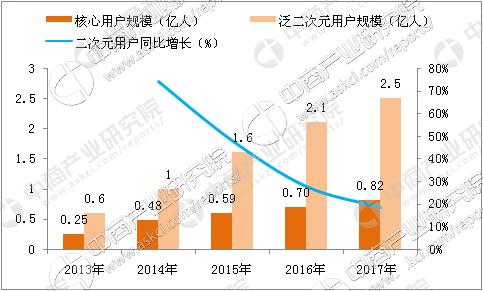 二次元市场分析，中国二次元市场有多大