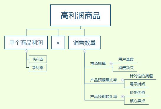 商业产品经理做什么的（工作内容及必备技能）