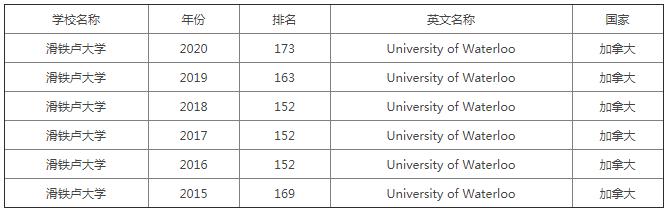 020滑铁卢大学世界排名（进入滑铁卢大学所需条件）"