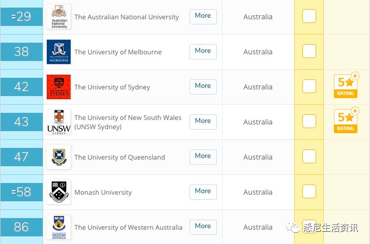 020澳洲大学排名榜，全球大学最新排名出炉"