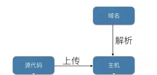 快速建立网站的方法，手把手教你怎么简单创建一个新网站