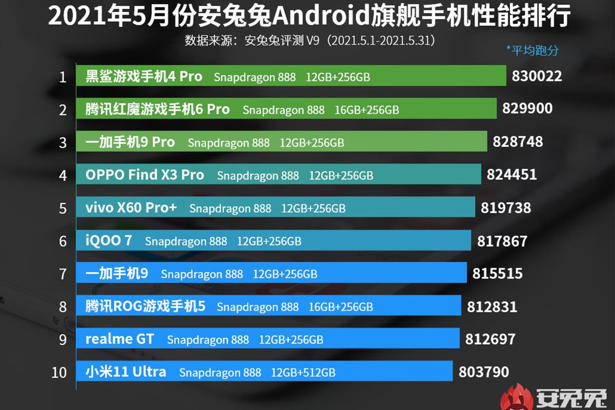 安兔兔跑分最新排行图（新版安兔兔跑分排行）