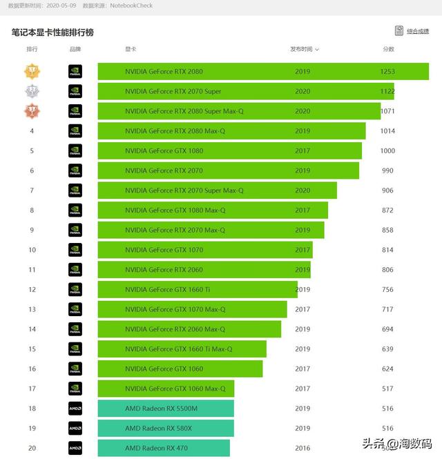 020笔记本显卡性能排名（目前笔记本性价比最高的显卡是什么）"