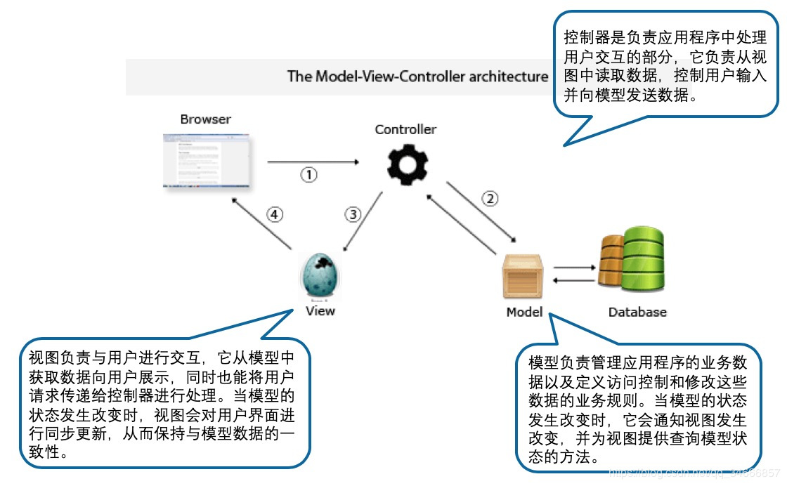 mvc架构模式的原理（MVC架构系统设计方法）