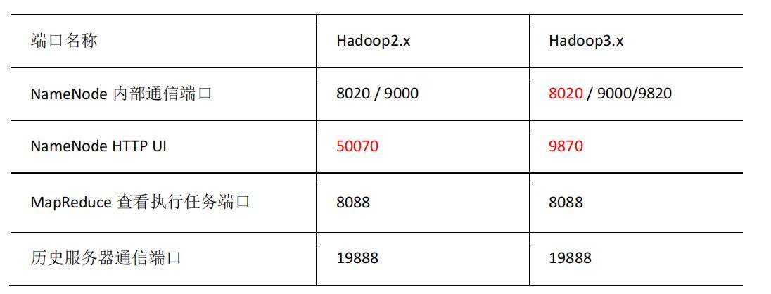 hadoop菜鸟教程（hadoop零基础入门）