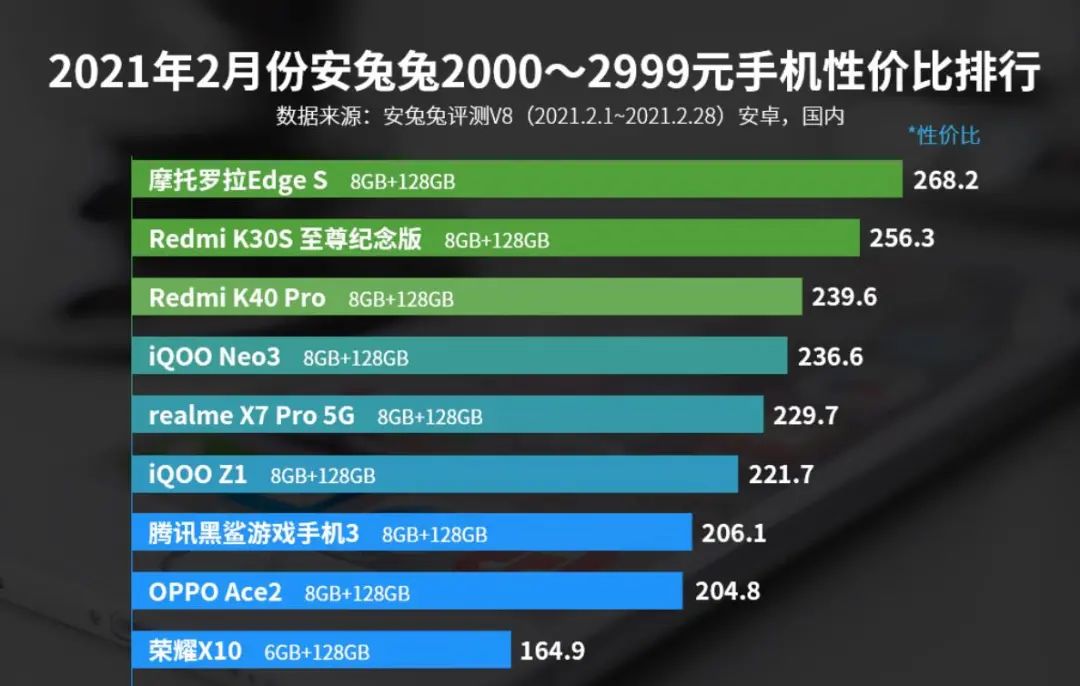 023年手机性价比高排行榜（最近手机排行手机推荐）"