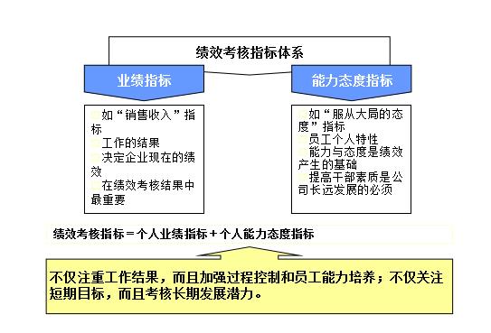 产品经理kpi考核方案（最值借鉴的kpi考核方法）