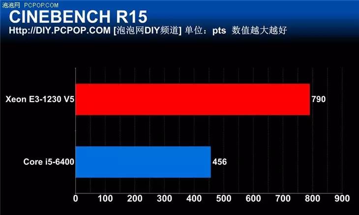 e系列cpu和i系列cpu哪个好（intel处理器性能排名）