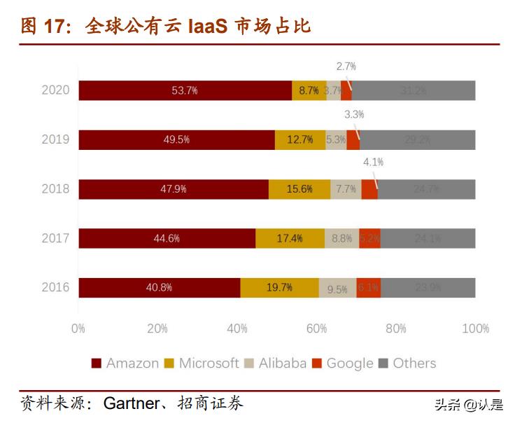 云计算产业链细分（详解云计算四层架构）