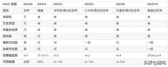 raid1恢复怎么做（raid1坏了一个硬盘恢复方法）