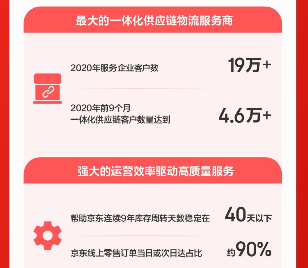 京东物流赴港IPO：企业客户数超19万，一体化供应链优势明显