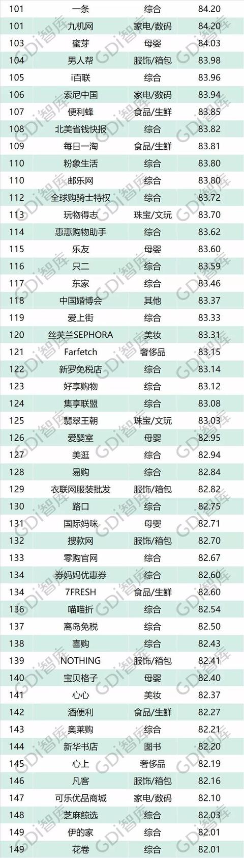 品牌电商排行榜（电商品牌200强名单出炉）