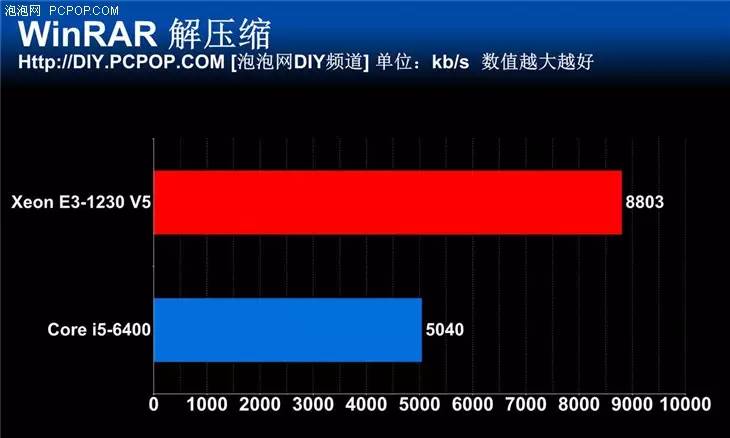 e系列cpu和i系列cpu哪个好（intel处理器性能排名）