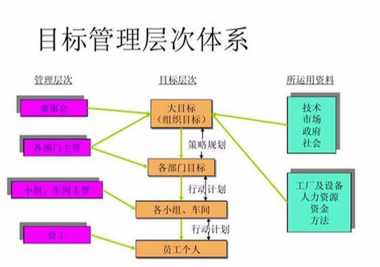 什么是目标管理，目标管理的主要内容