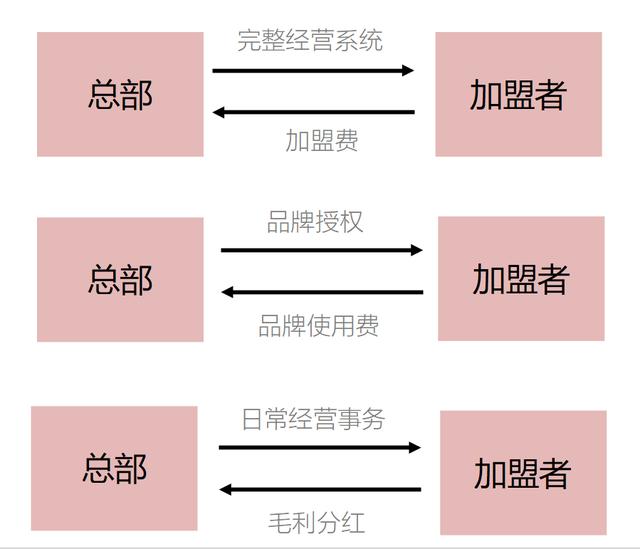 加盟费什么意思，快速带你了解加盟的真正含义